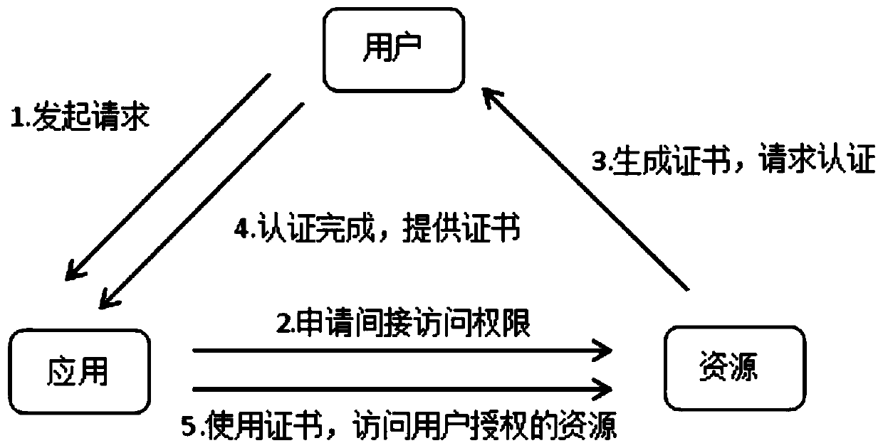 Certificate-Based Access Control System and Access Method in Network Structure