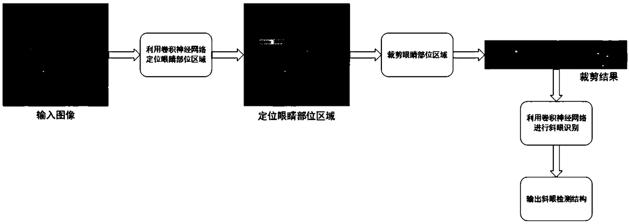 Strabismus detection method based on a convolution neural network