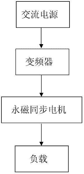 Brake control method for permanent magnet synchronous motor