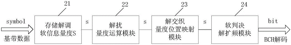 Repetition code despreading system and method for wireless body area network