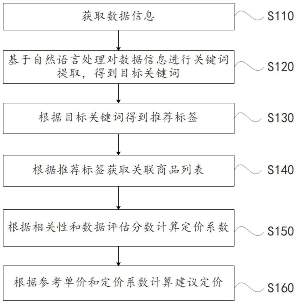 Data pricing method and device, electronic equipment and storage medium