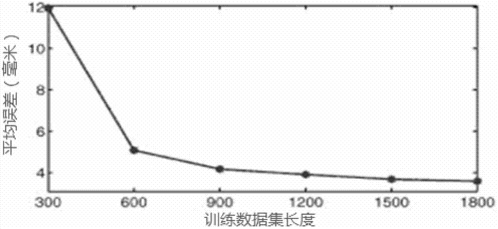 Three-dimensional human motion data completing method based on sparse representation