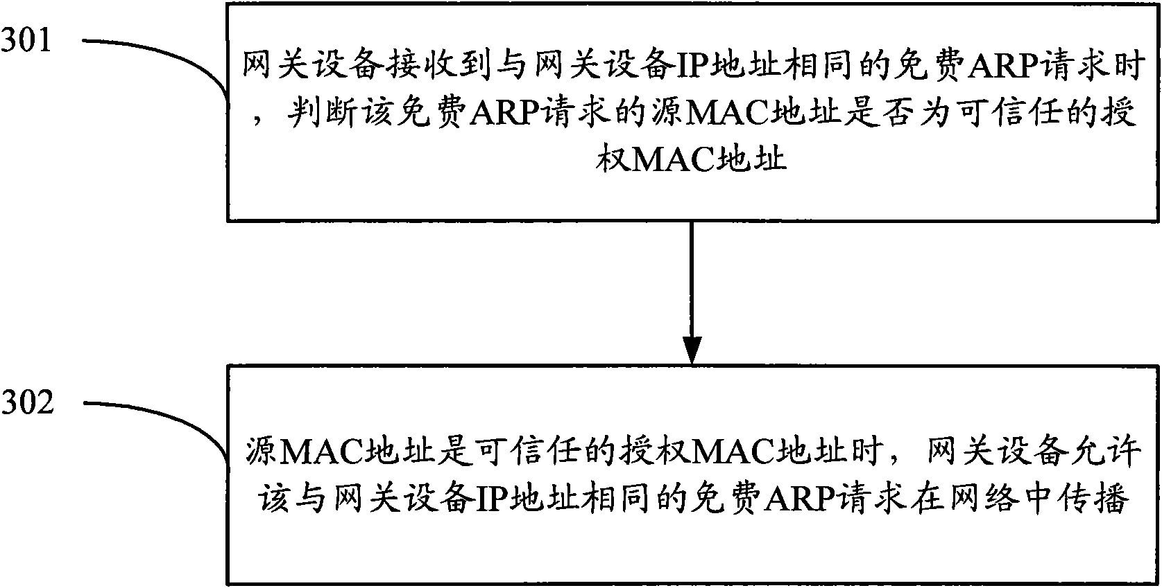 Response method for free ARP request and gateway device thereof