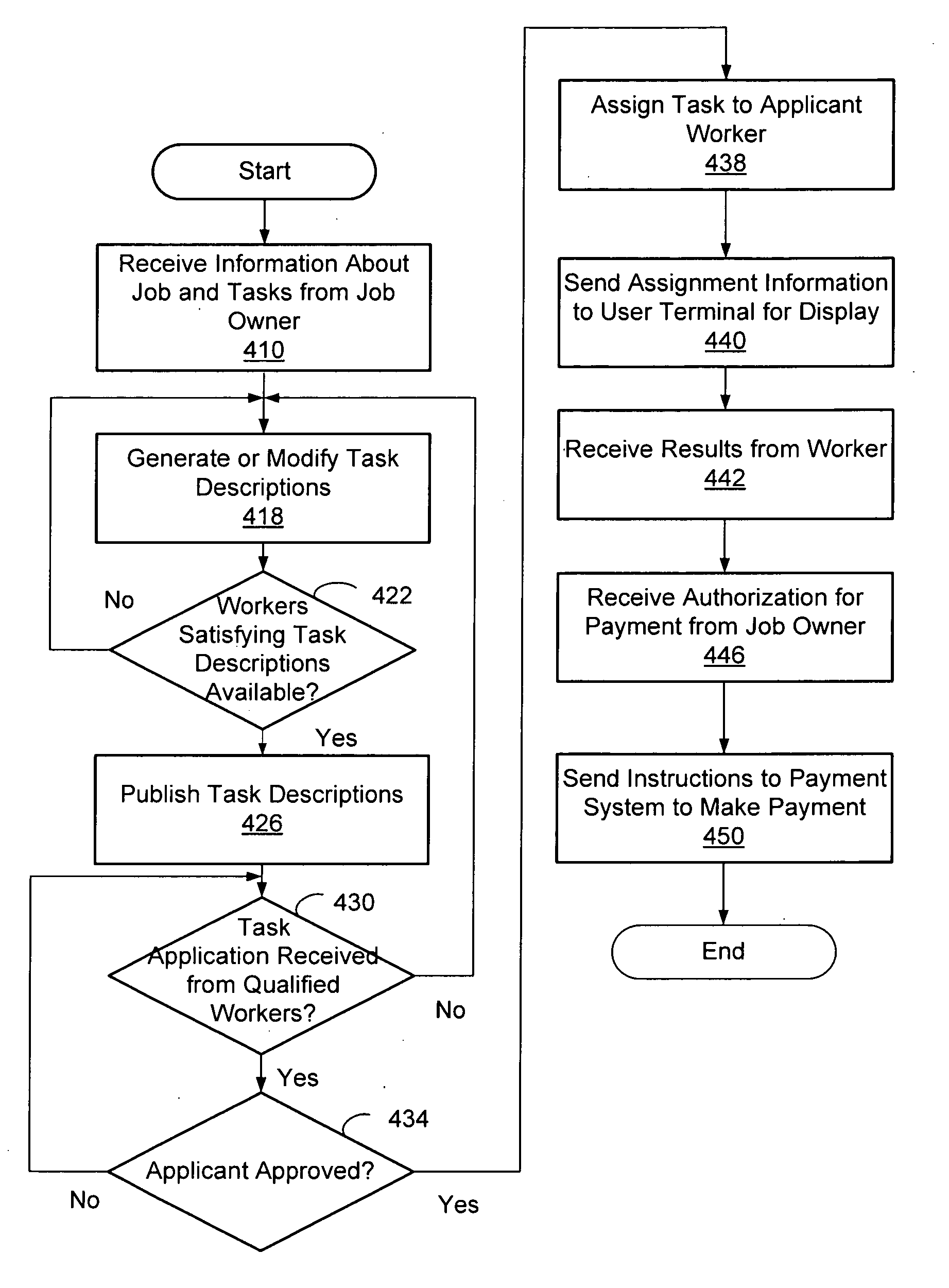 Multilevel Assignment of Jobs and Tasks in Online Work Management System