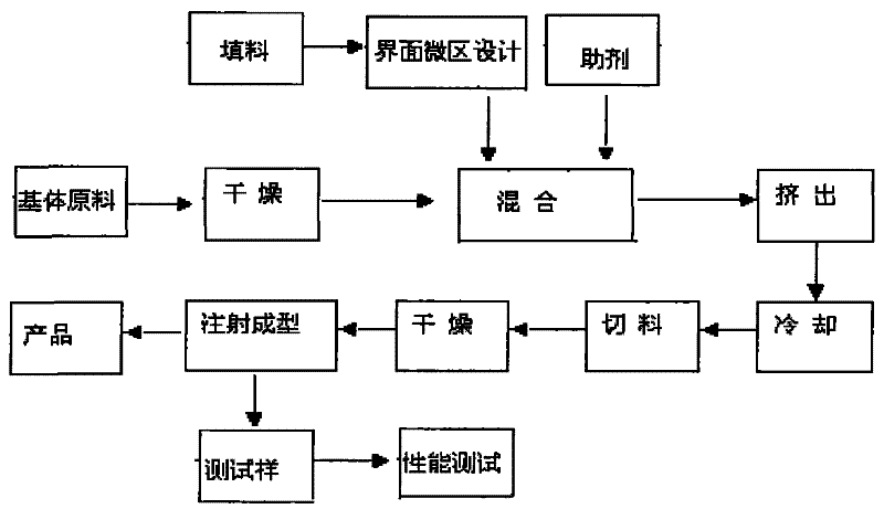 High performance polymer base composite material for support roller and preparation method