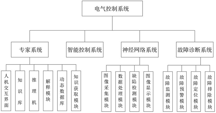 Novel electrical control system for horizontal forging machine