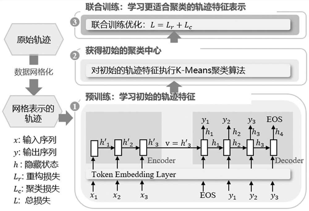 Track sequence clustering method based on deep learning