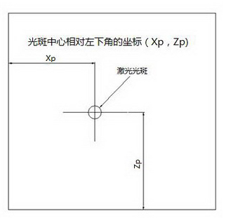 Locating method of central precise grid of vacuum laser facula