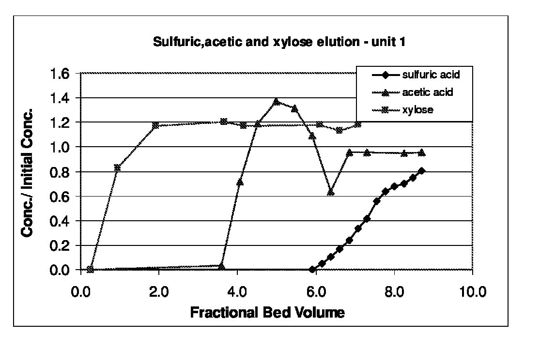 Method of obtaining an organic salt or acid from an aqueous sugar stream