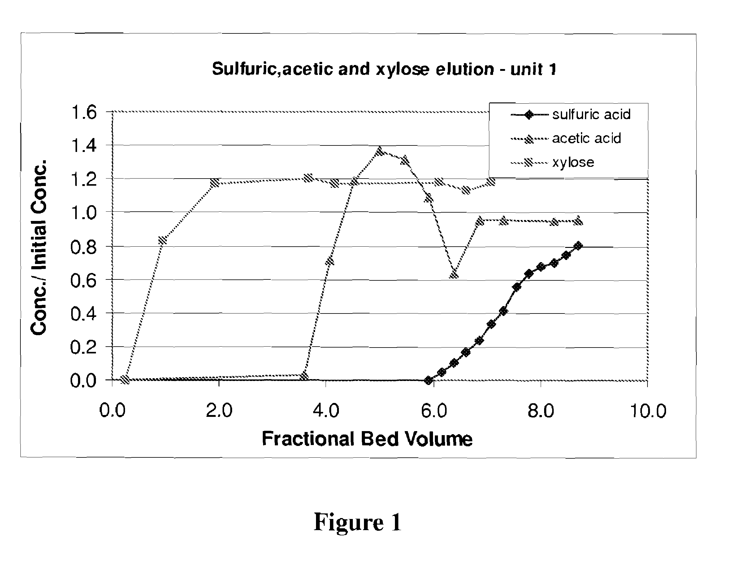 Method of obtaining an organic salt or acid from an aqueous sugar stream