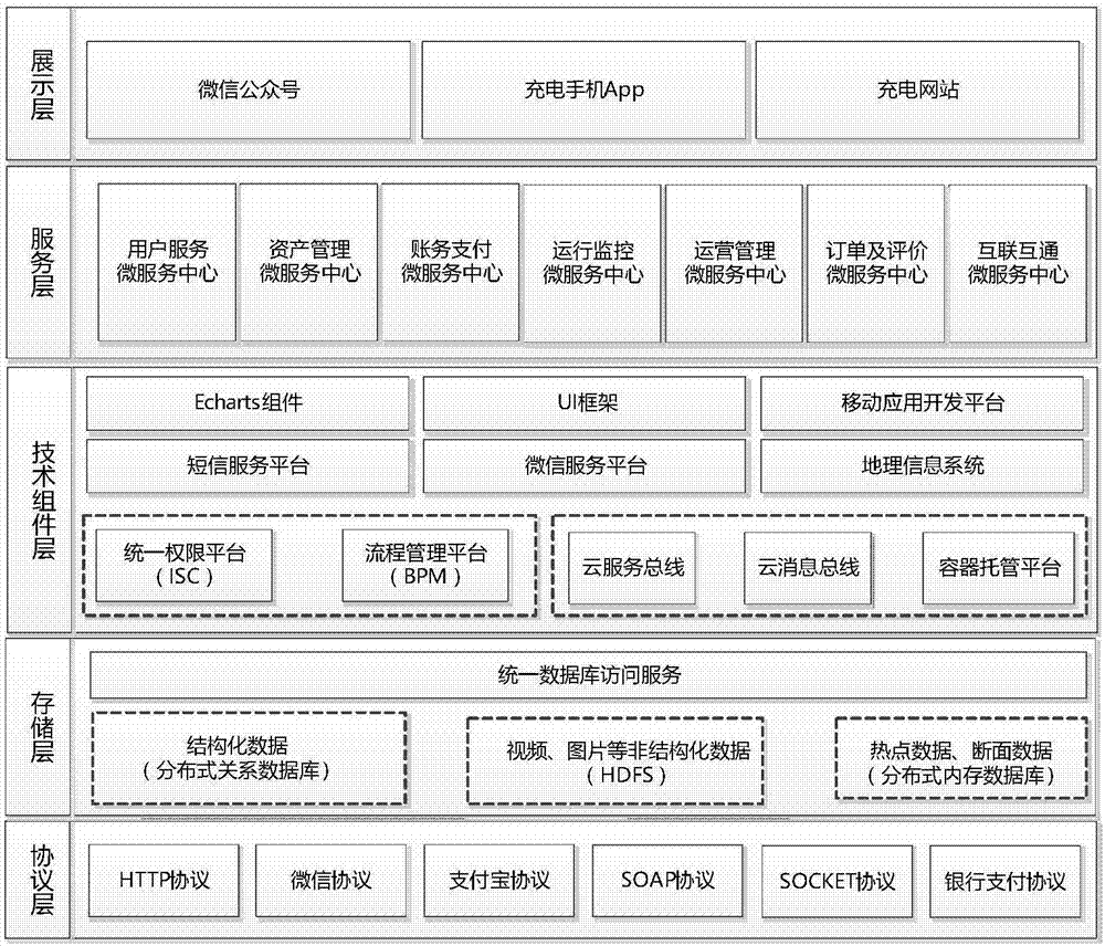 Car networking system platform of electric automobiles based on micro services, and charging method of same