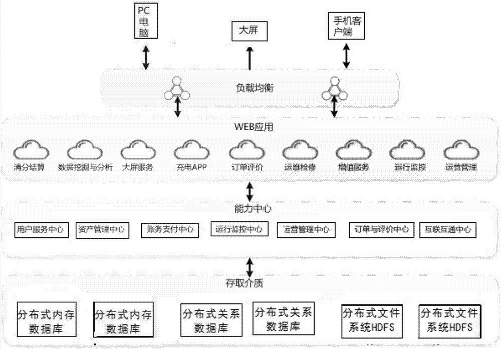 Car networking system platform of electric automobiles based on micro services, and charging method of same