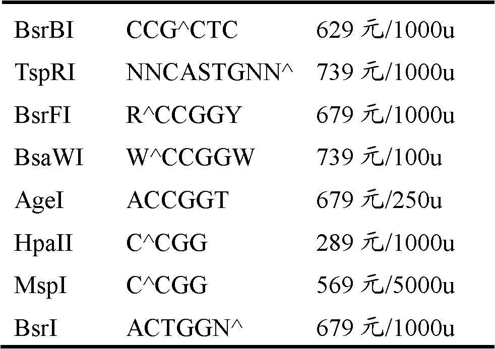 Kit for identifying human methylene tetrahydrofolate reductase (MTHFR) gene polymorphism rs2274976 by using MspI