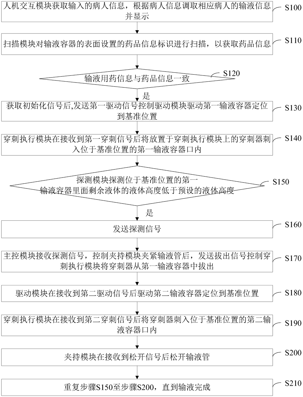 Automatic infusion device and method