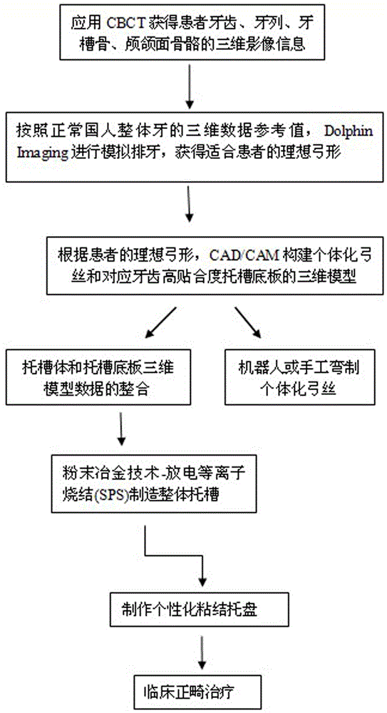 A kind of manufacturing method of personalized lip-lingual orthodontic appliance