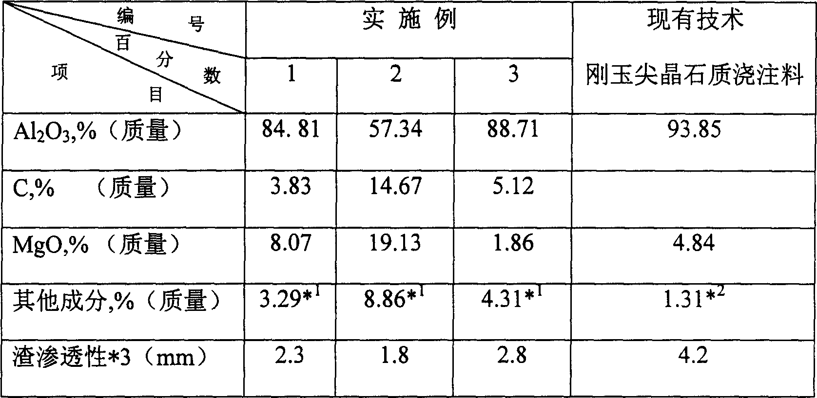 Carbon system aluminium spinel air permeable brick