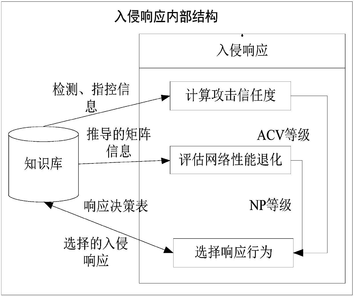 Mobile sensor network intrusion detection and self-adaptive response method