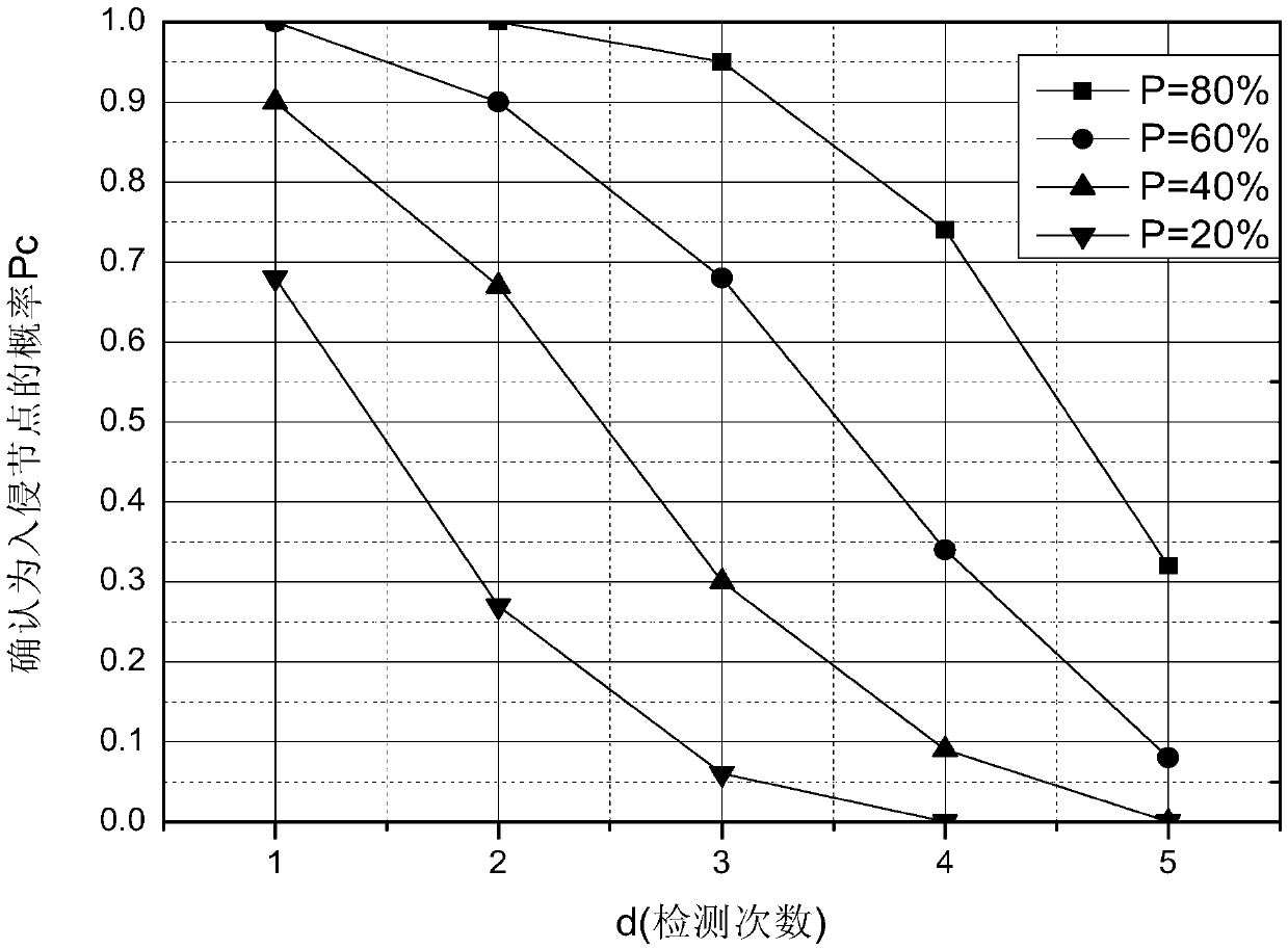 Mobile sensor network intrusion detection and self-adaptive response method