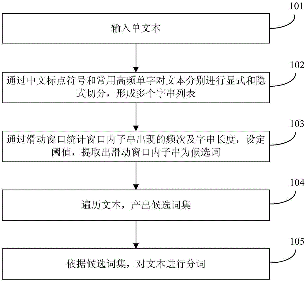 Chinese word segmentation method and apparatus