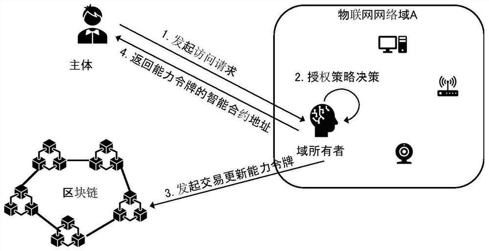 Cross-domain access control method based on block chain