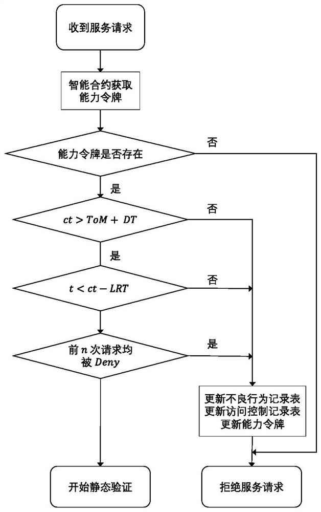 Cross-domain access control method based on block chain