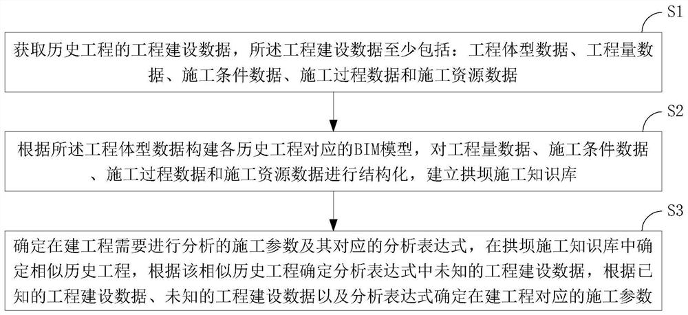 Construction parameter analysis method based on arch dam construction knowledge base