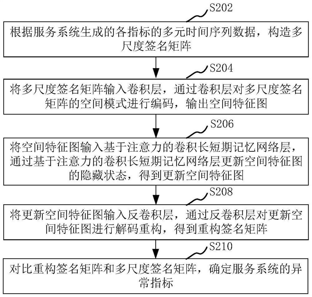 Service system anomaly detection method and device, computer equipment and storage medium