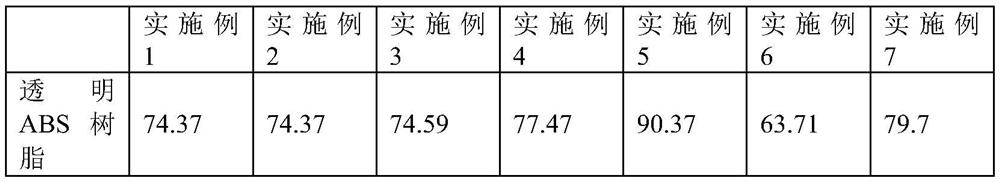 Antibacterial mildew-proof transparent ABS master batch and preparation method thereof