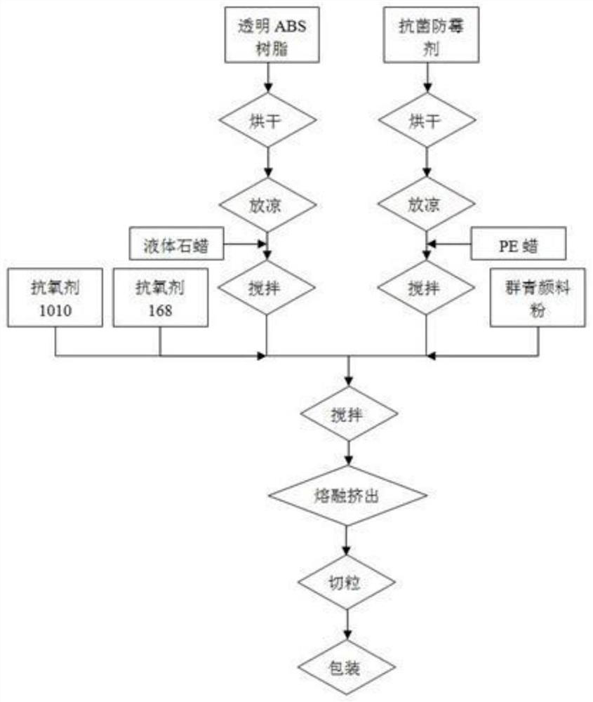 Antibacterial mildew-proof transparent ABS master batch and preparation method thereof