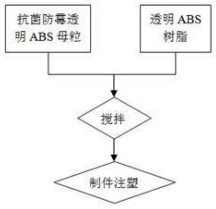 Antibacterial mildew-proof transparent ABS master batch and preparation method thereof