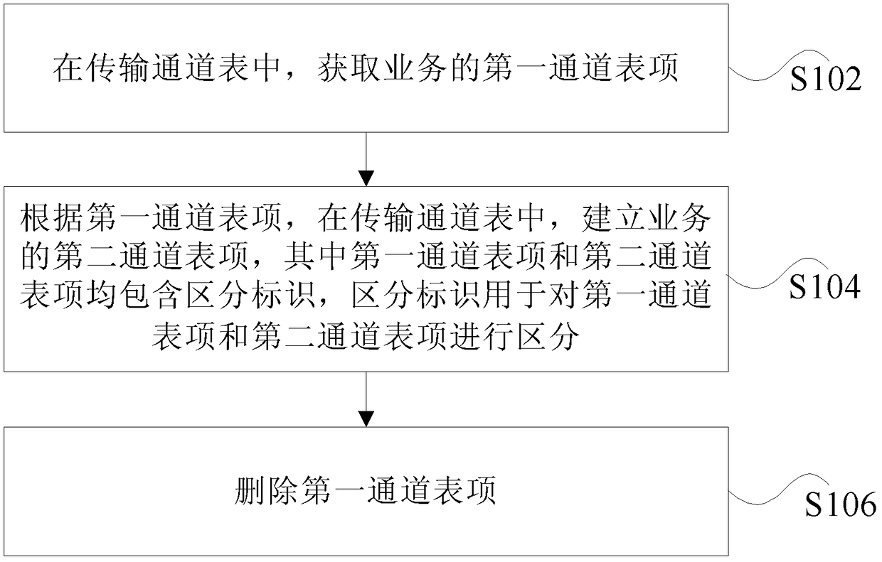 Method and device for modifying transmission channel table