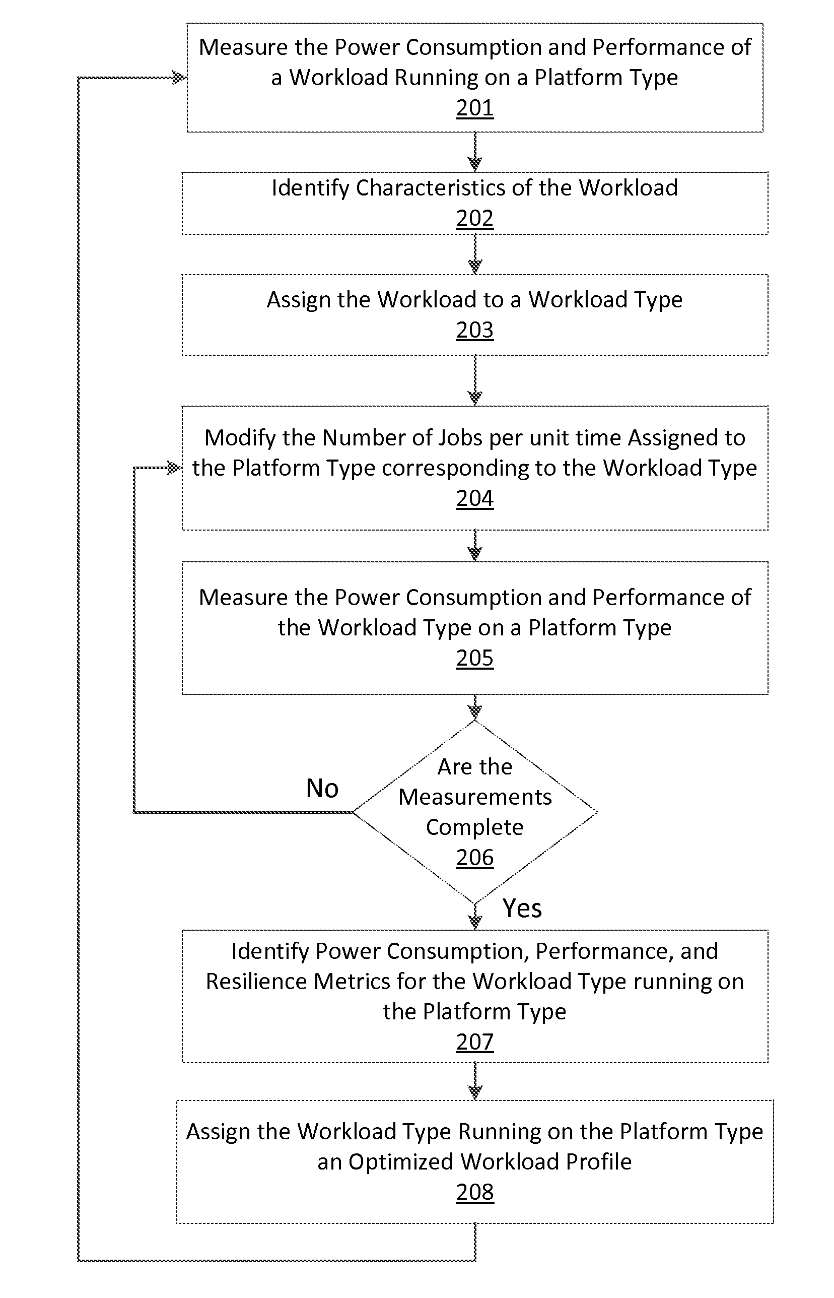 Dynamic resource scheduling