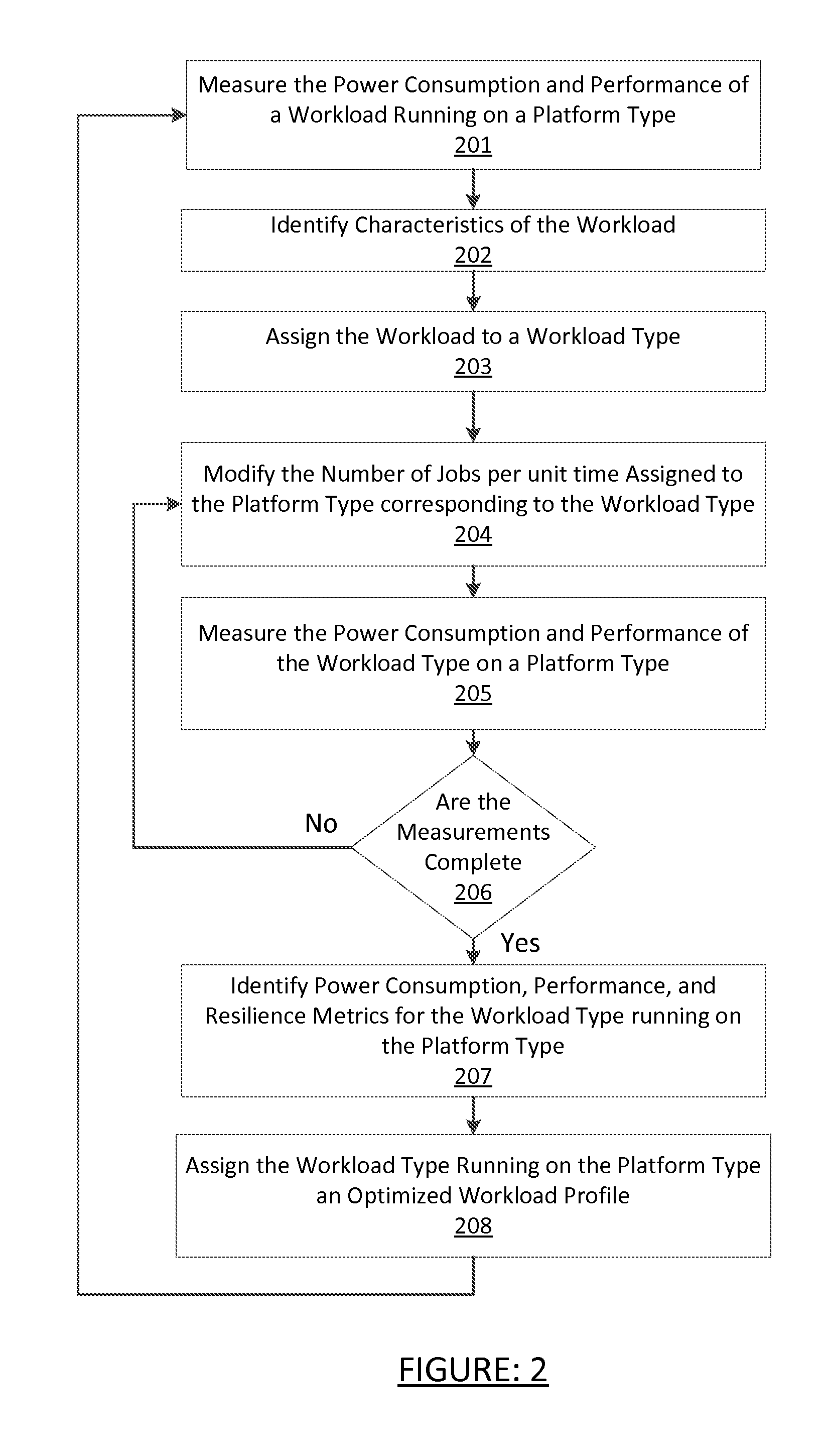 Dynamic resource scheduling