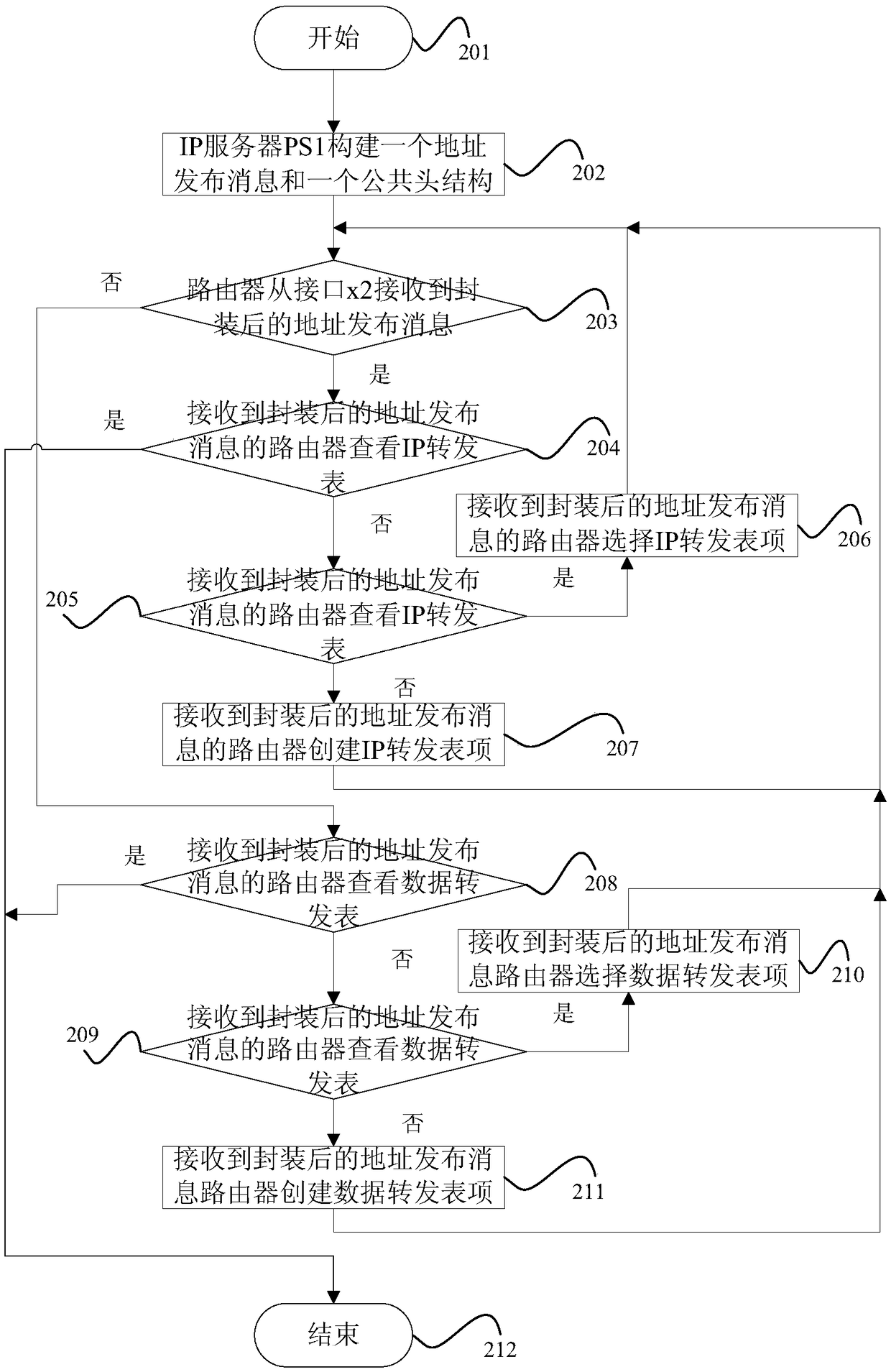 An efficient future network data communication method