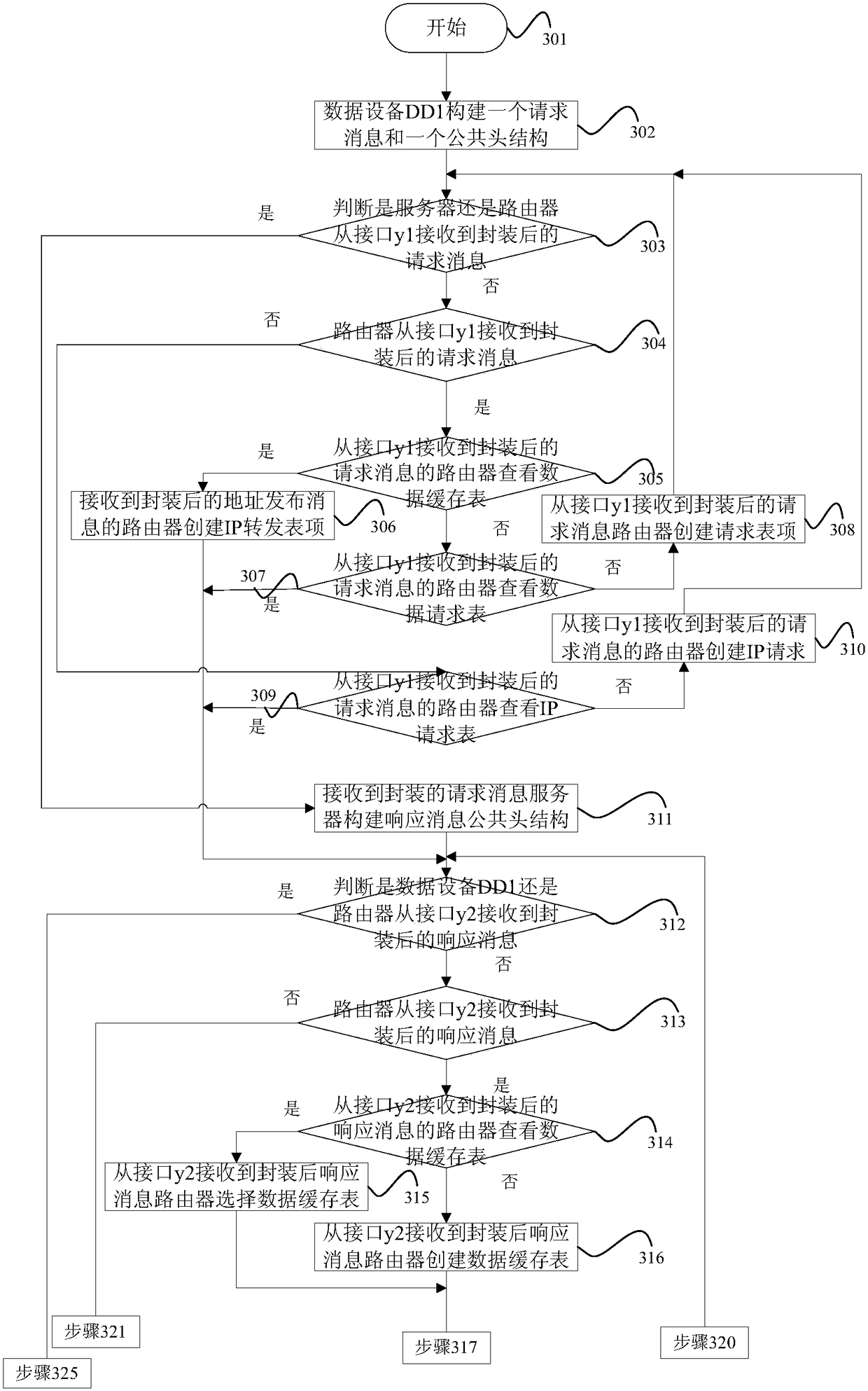 An efficient future network data communication method