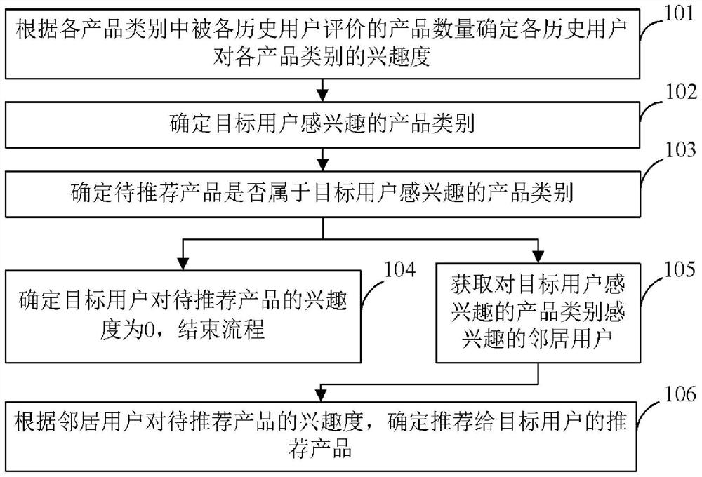 Method and device for determining recommended products