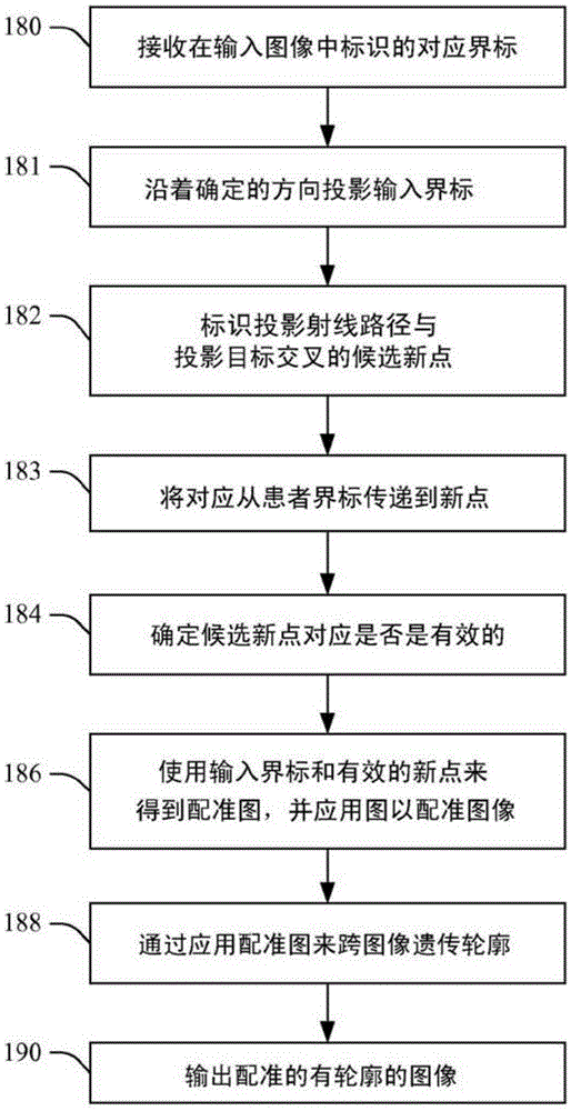 Automatic projection of landmarks to generate additional correspondences in image registration