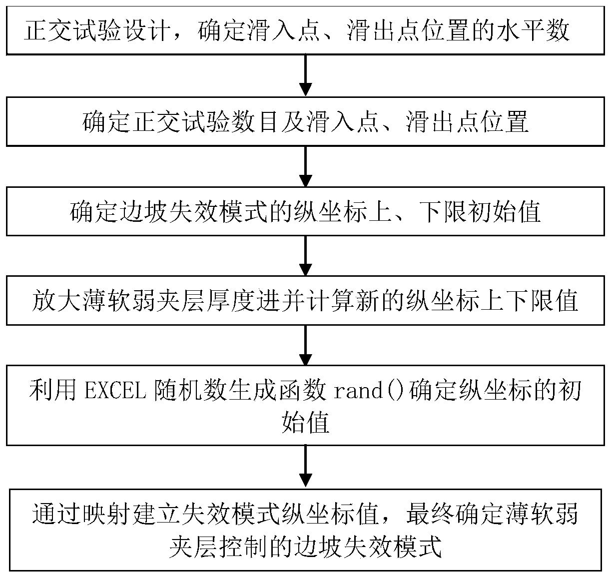 Construction Method of Slope Failure Mode Controlled by Thin and Weak Interlayer