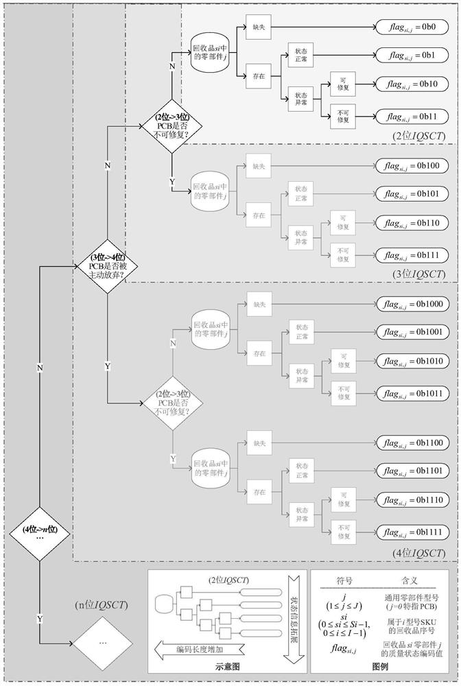 Internet of Things quality state coding method suitable for electronic product