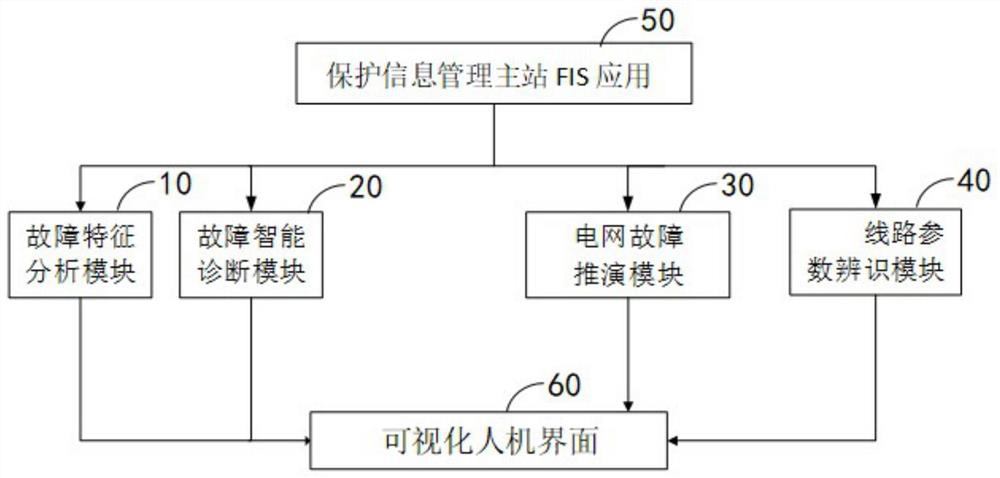 A power grid fault diagnosis and transmission line parameter identification system