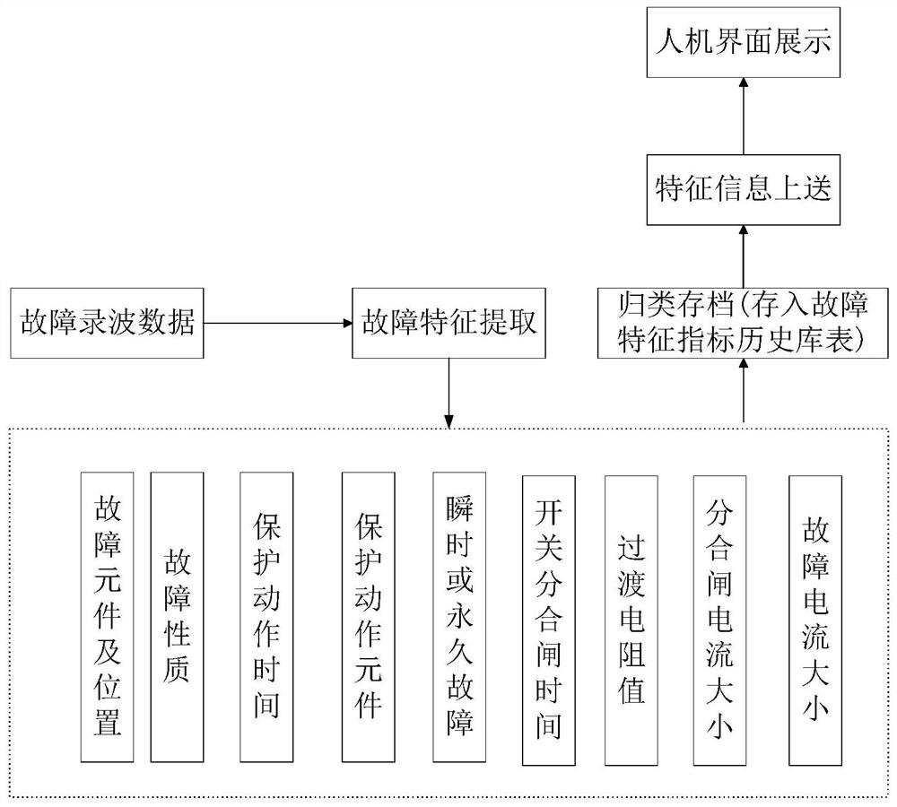 A power grid fault diagnosis and transmission line parameter identification system