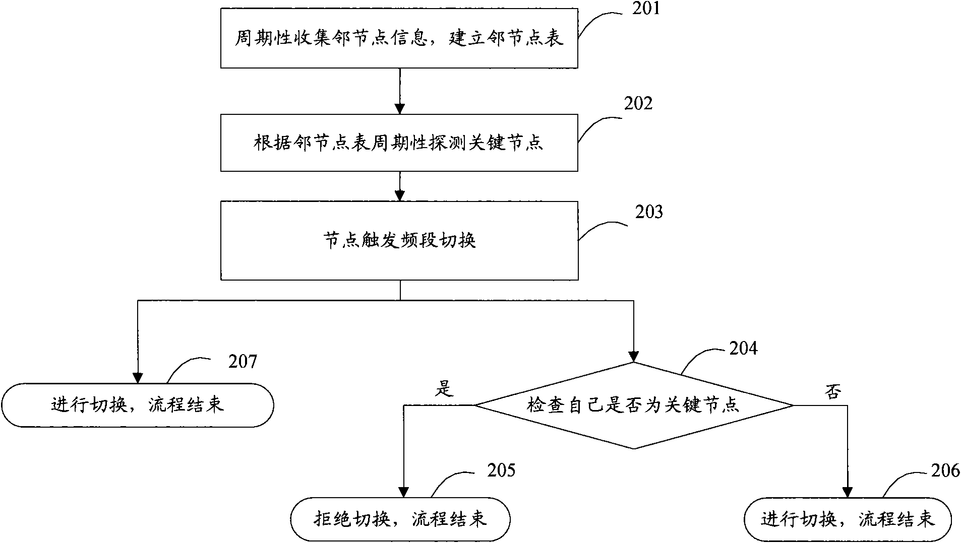 Method and device for realizing band switching and topology control