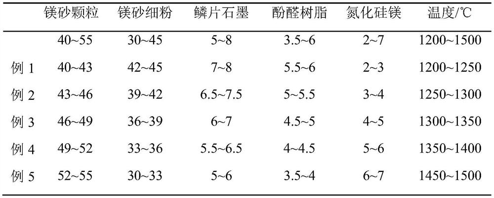 Low-carbon magnesium-carbon refractory material added with silicon magnesium nitride powder and preparation method thereof