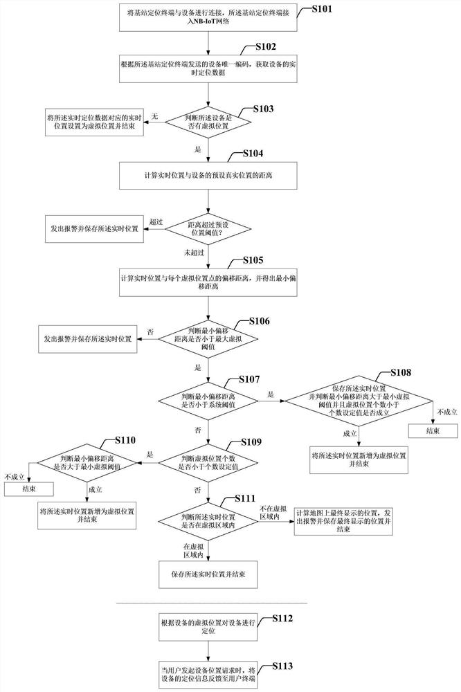 A triangulation method and system for base station positioning based on nb-iot network