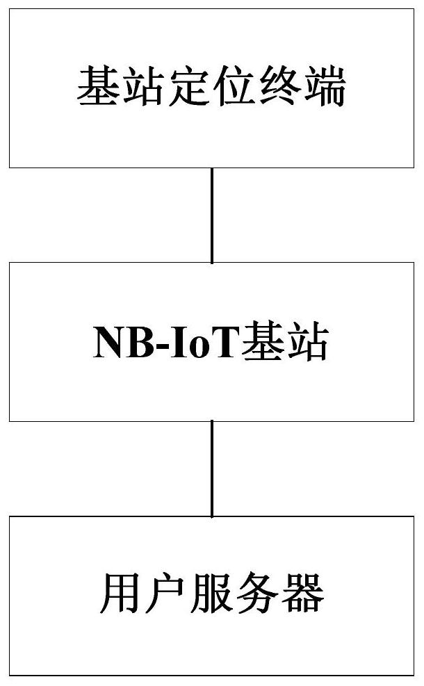 A triangulation method and system for base station positioning based on nb-iot network