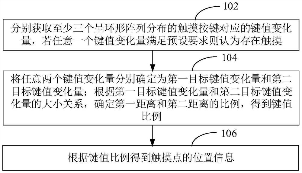 Method for realizing annular touch of capacitive touch key