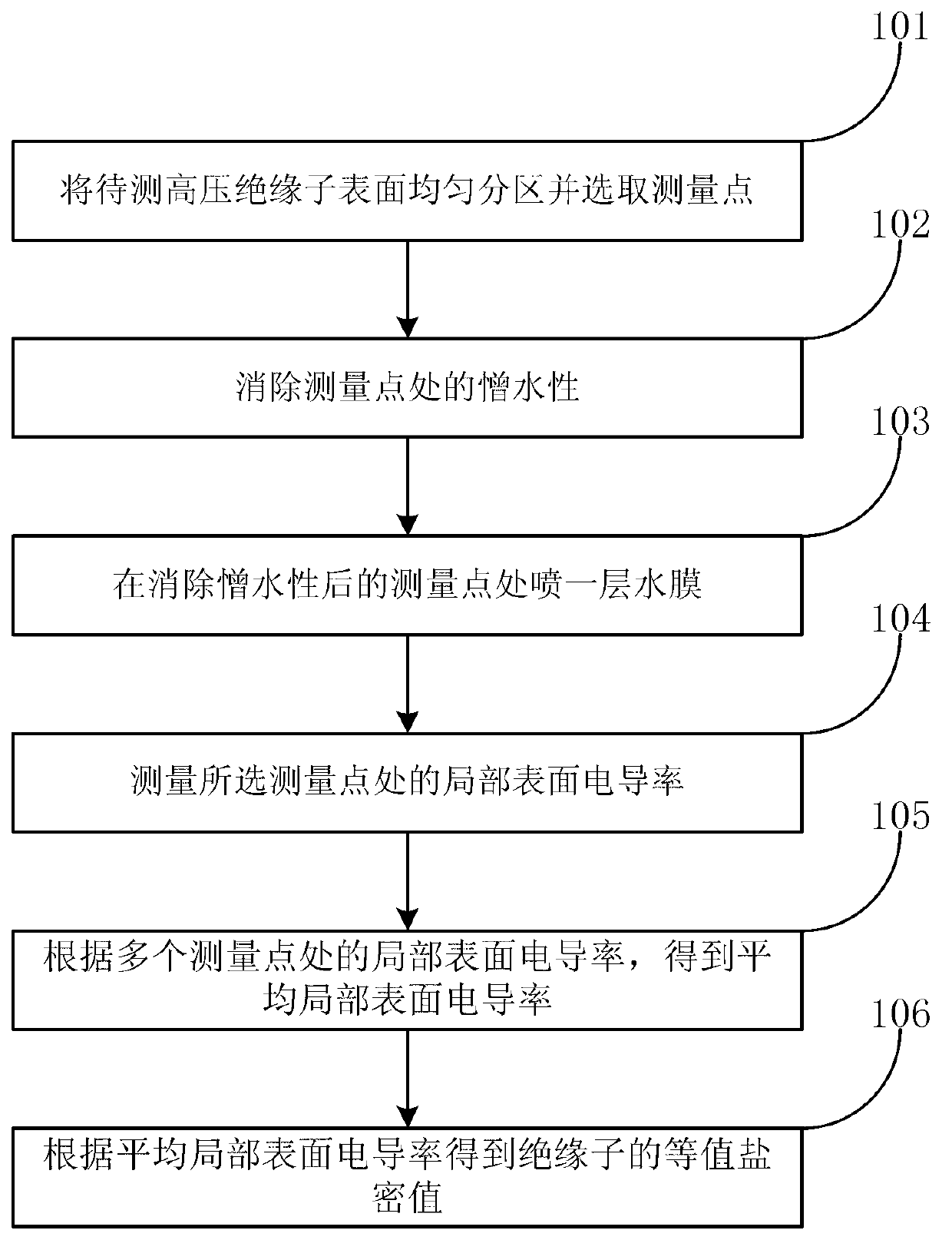 Method for measuring equivalent salt deposit density of high-voltage insulator