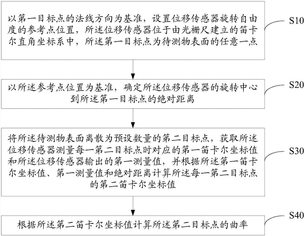 Curvature measuring method and apparatus