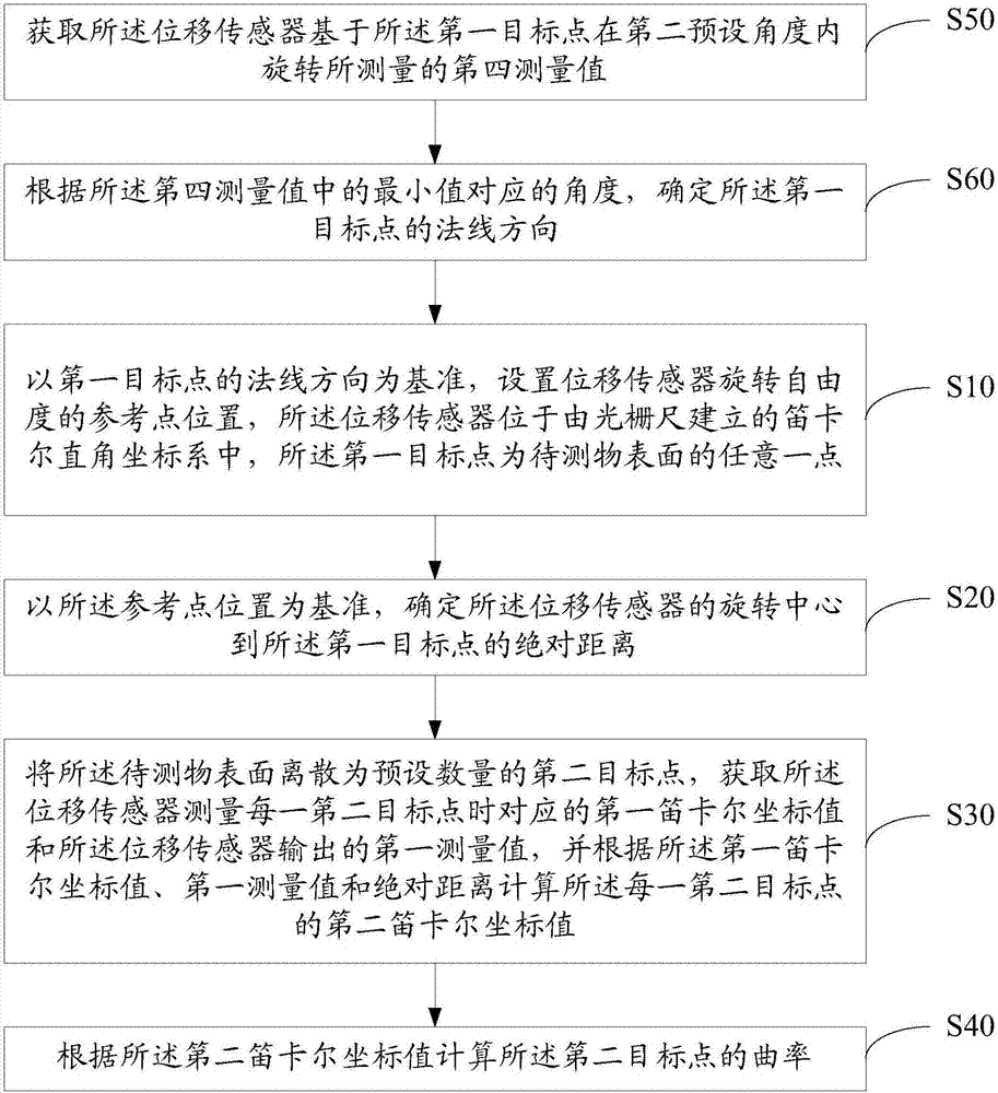 Curvature measuring method and apparatus