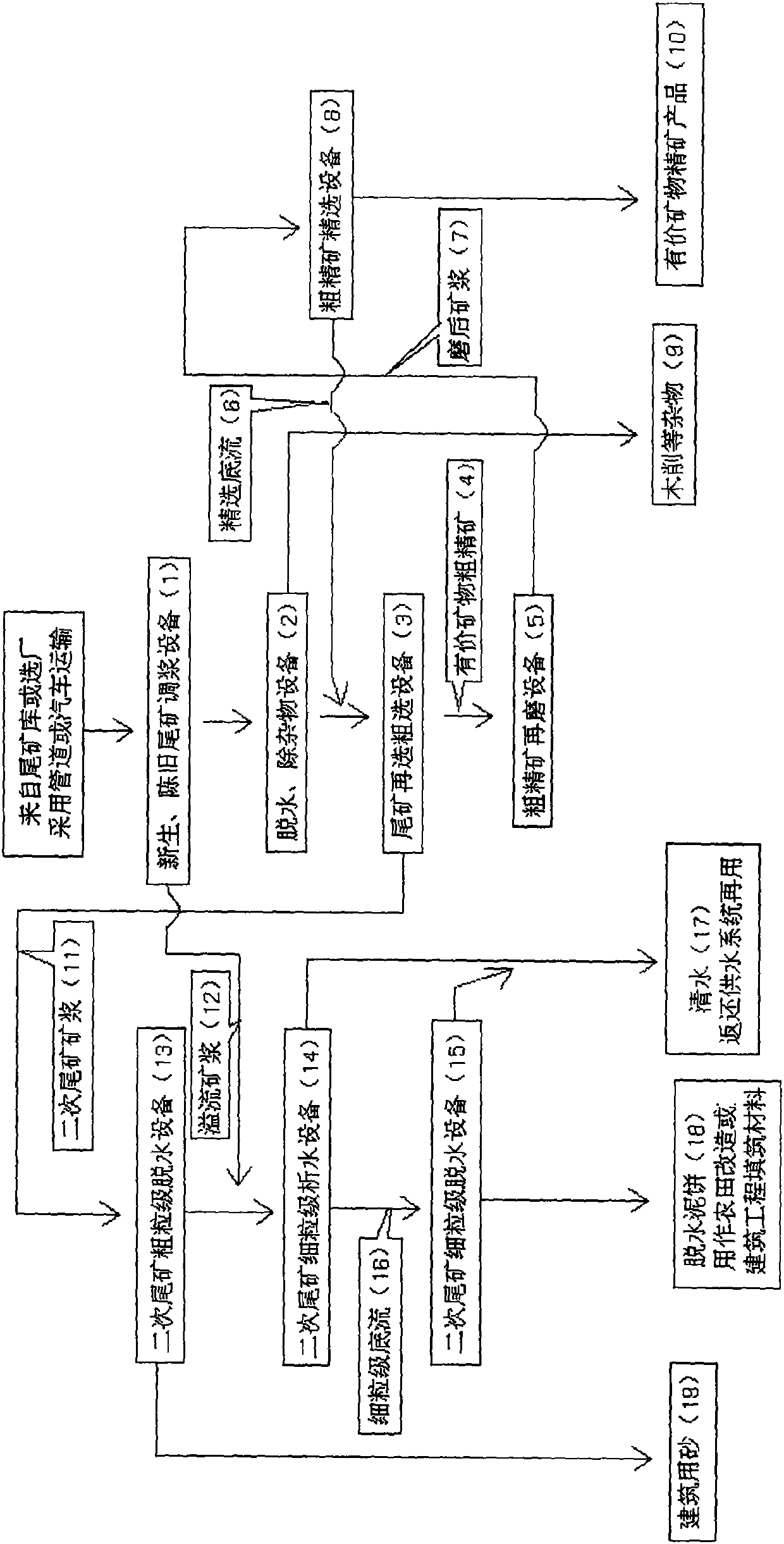 Method for comprehensive treatment of non-ferrous metal tailings